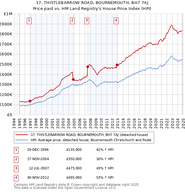 17, THISTLEBARROW ROAD, BOURNEMOUTH, BH7 7AJ: Price paid vs HM Land Registry's House Price Index