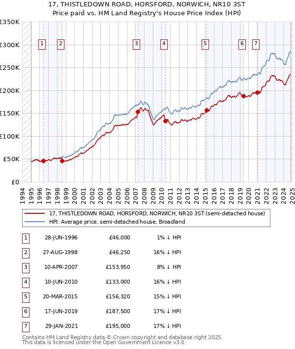 17, THISTLEDOWN ROAD, HORSFORD, NORWICH, NR10 3ST: Price paid vs HM Land Registry's House Price Index