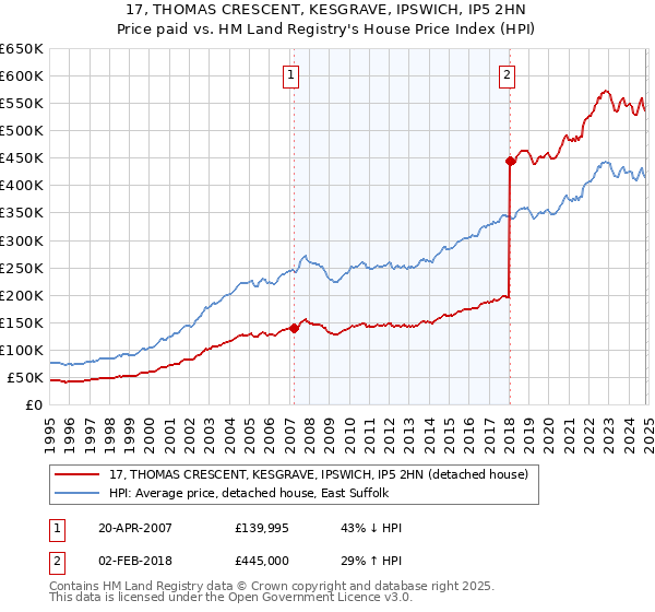 17, THOMAS CRESCENT, KESGRAVE, IPSWICH, IP5 2HN: Price paid vs HM Land Registry's House Price Index