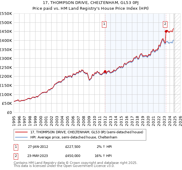 17, THOMPSON DRIVE, CHELTENHAM, GL53 0PJ: Price paid vs HM Land Registry's House Price Index