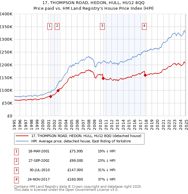 17, THOMPSON ROAD, HEDON, HULL, HU12 8QQ: Price paid vs HM Land Registry's House Price Index