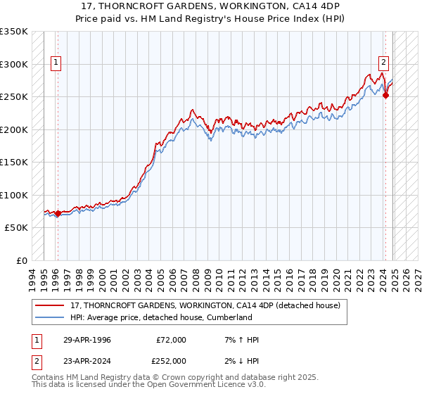 17, THORNCROFT GARDENS, WORKINGTON, CA14 4DP: Price paid vs HM Land Registry's House Price Index