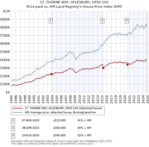 17, THORNE WAY, AYLESBURY, HP20 2XA: Price paid vs HM Land Registry's House Price Index