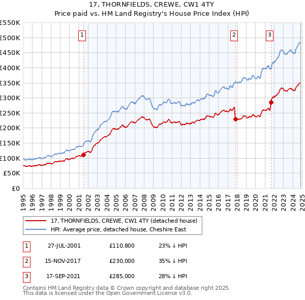 17, THORNFIELDS, CREWE, CW1 4TY: Price paid vs HM Land Registry's House Price Index