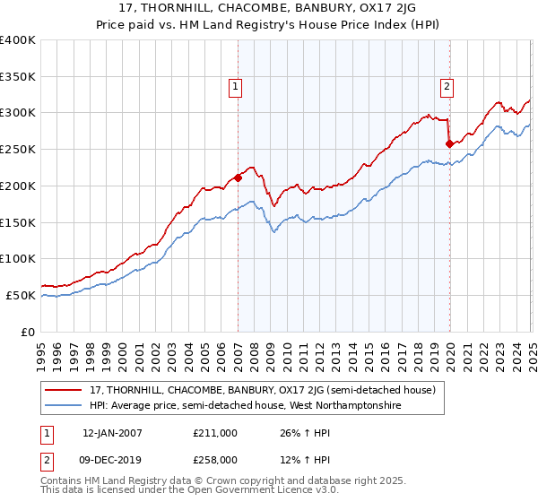 17, THORNHILL, CHACOMBE, BANBURY, OX17 2JG: Price paid vs HM Land Registry's House Price Index