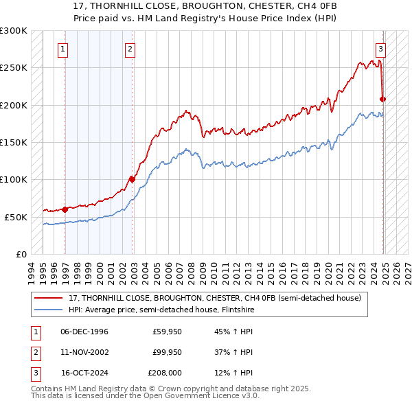 17, THORNHILL CLOSE, BROUGHTON, CHESTER, CH4 0FB: Price paid vs HM Land Registry's House Price Index