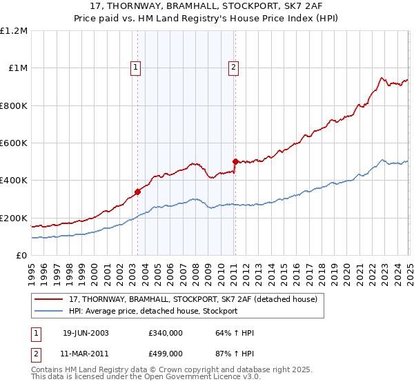 17, THORNWAY, BRAMHALL, STOCKPORT, SK7 2AF: Price paid vs HM Land Registry's House Price Index