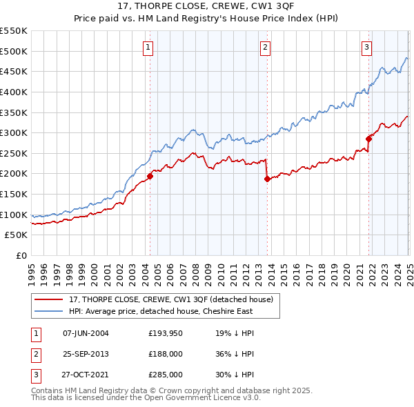 17, THORPE CLOSE, CREWE, CW1 3QF: Price paid vs HM Land Registry's House Price Index