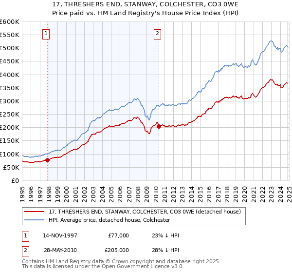 17, THRESHERS END, STANWAY, COLCHESTER, CO3 0WE: Price paid vs HM Land Registry's House Price Index