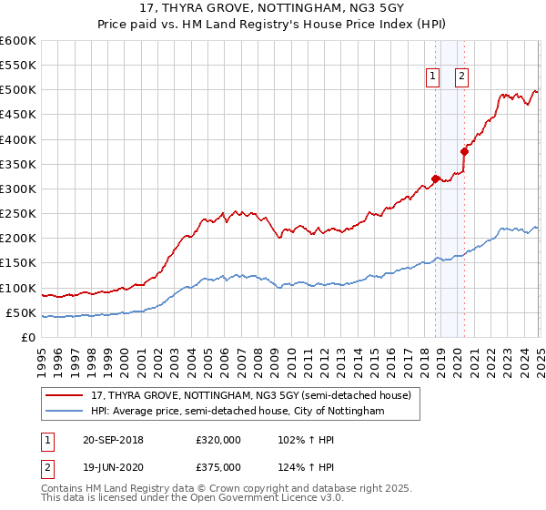 17, THYRA GROVE, NOTTINGHAM, NG3 5GY: Price paid vs HM Land Registry's House Price Index