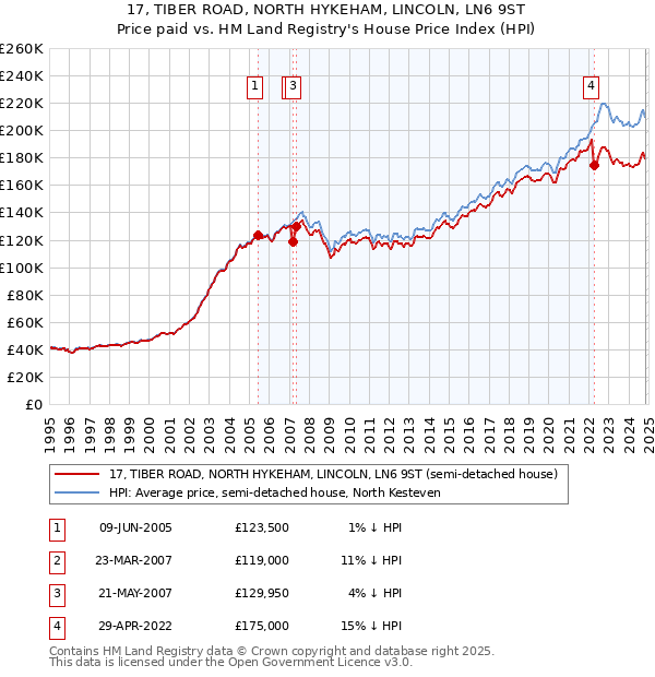 17, TIBER ROAD, NORTH HYKEHAM, LINCOLN, LN6 9ST: Price paid vs HM Land Registry's House Price Index