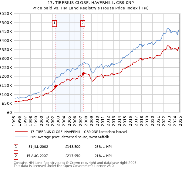 17, TIBERIUS CLOSE, HAVERHILL, CB9 0NP: Price paid vs HM Land Registry's House Price Index