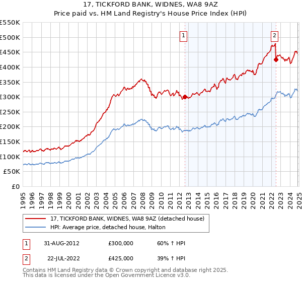 17, TICKFORD BANK, WIDNES, WA8 9AZ: Price paid vs HM Land Registry's House Price Index