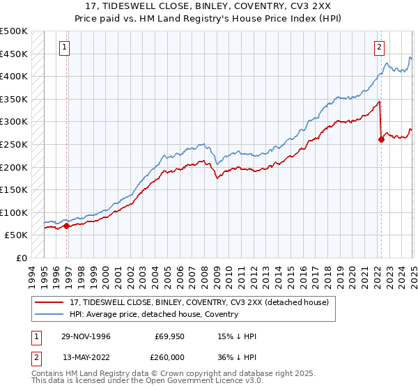 17, TIDESWELL CLOSE, BINLEY, COVENTRY, CV3 2XX: Price paid vs HM Land Registry's House Price Index