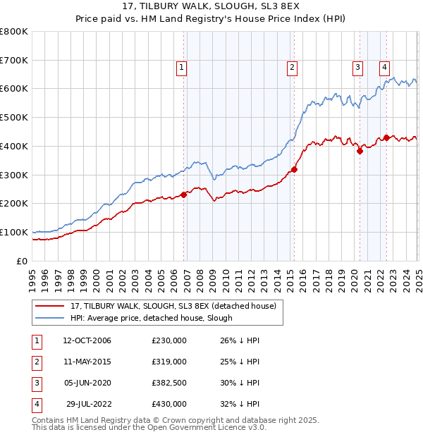 17, TILBURY WALK, SLOUGH, SL3 8EX: Price paid vs HM Land Registry's House Price Index