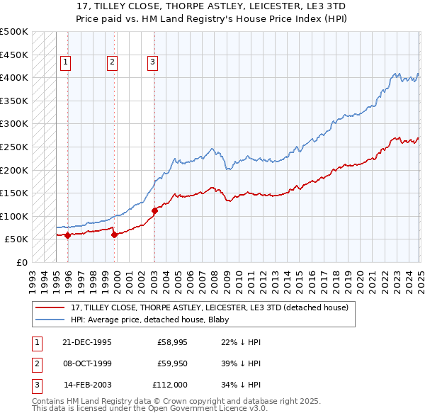 17, TILLEY CLOSE, THORPE ASTLEY, LEICESTER, LE3 3TD: Price paid vs HM Land Registry's House Price Index