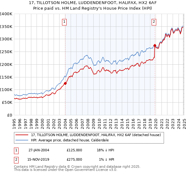 17, TILLOTSON HOLME, LUDDENDENFOOT, HALIFAX, HX2 6AF: Price paid vs HM Land Registry's House Price Index