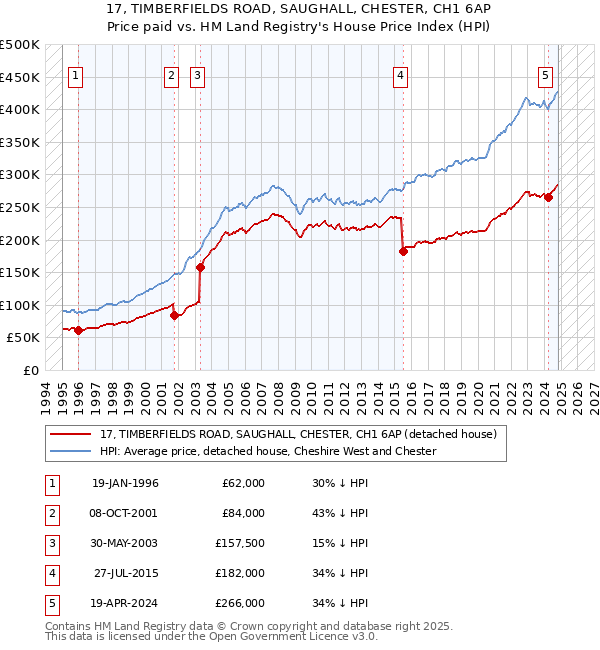 17, TIMBERFIELDS ROAD, SAUGHALL, CHESTER, CH1 6AP: Price paid vs HM Land Registry's House Price Index