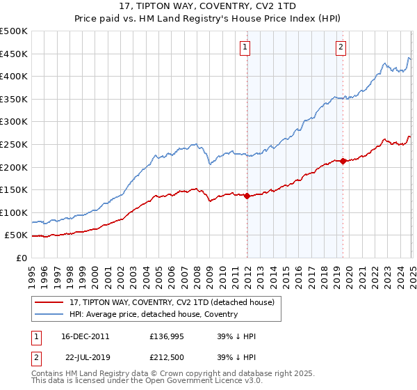 17, TIPTON WAY, COVENTRY, CV2 1TD: Price paid vs HM Land Registry's House Price Index