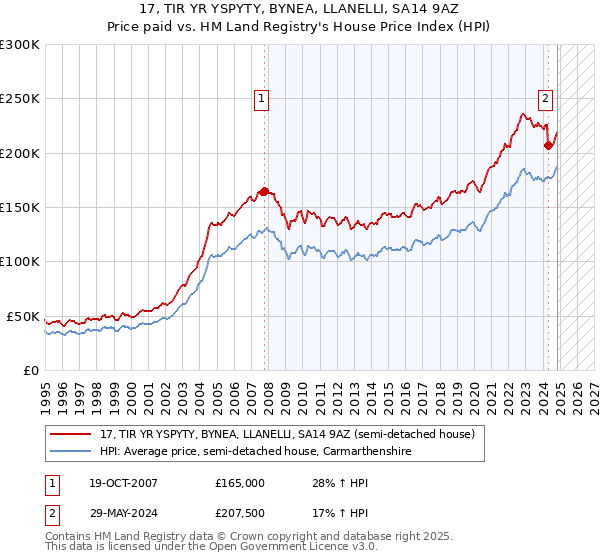 17, TIR YR YSPYTY, BYNEA, LLANELLI, SA14 9AZ: Price paid vs HM Land Registry's House Price Index