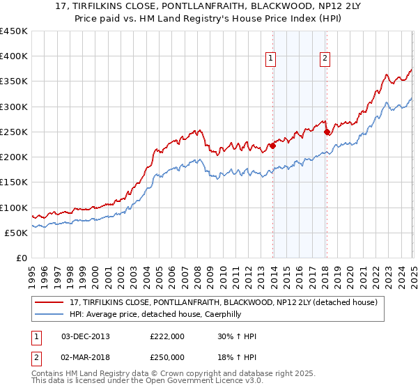 17, TIRFILKINS CLOSE, PONTLLANFRAITH, BLACKWOOD, NP12 2LY: Price paid vs HM Land Registry's House Price Index