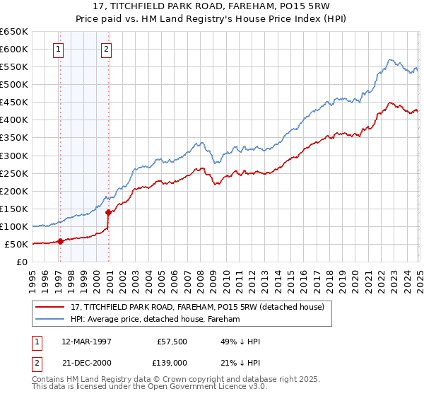 17, TITCHFIELD PARK ROAD, FAREHAM, PO15 5RW: Price paid vs HM Land Registry's House Price Index