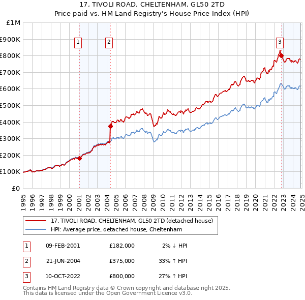 17, TIVOLI ROAD, CHELTENHAM, GL50 2TD: Price paid vs HM Land Registry's House Price Index