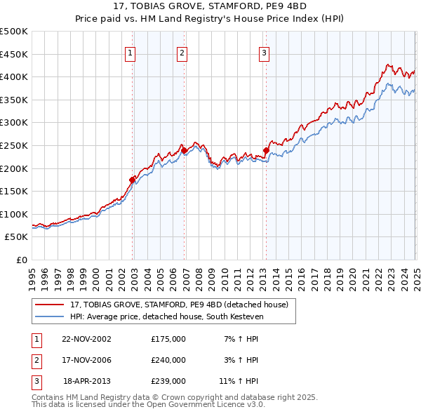 17, TOBIAS GROVE, STAMFORD, PE9 4BD: Price paid vs HM Land Registry's House Price Index