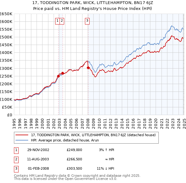 17, TODDINGTON PARK, WICK, LITTLEHAMPTON, BN17 6JZ: Price paid vs HM Land Registry's House Price Index