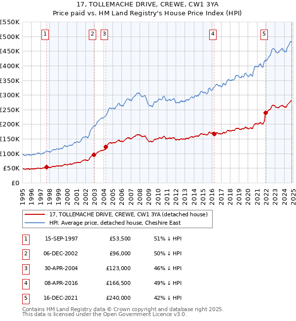 17, TOLLEMACHE DRIVE, CREWE, CW1 3YA: Price paid vs HM Land Registry's House Price Index