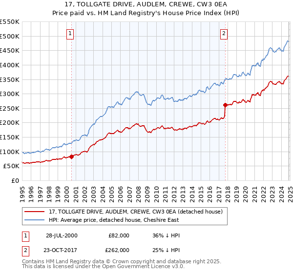 17, TOLLGATE DRIVE, AUDLEM, CREWE, CW3 0EA: Price paid vs HM Land Registry's House Price Index