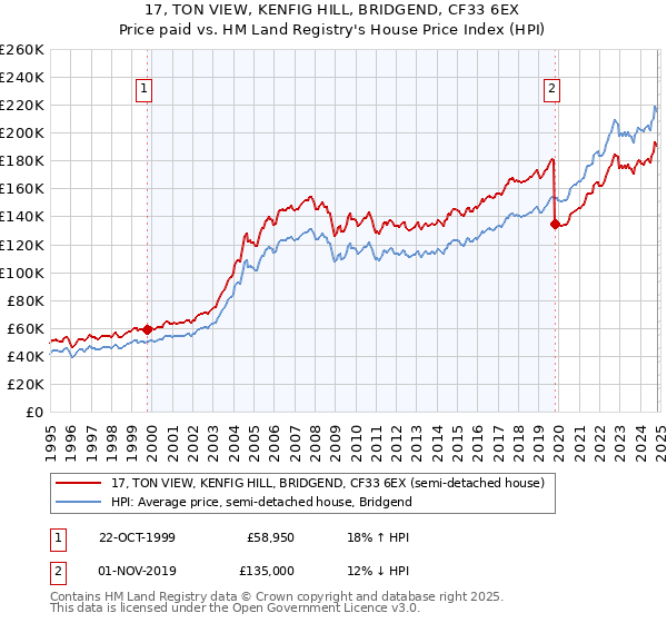 17, TON VIEW, KENFIG HILL, BRIDGEND, CF33 6EX: Price paid vs HM Land Registry's House Price Index