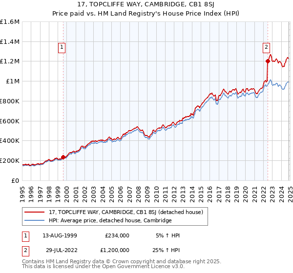 17, TOPCLIFFE WAY, CAMBRIDGE, CB1 8SJ: Price paid vs HM Land Registry's House Price Index