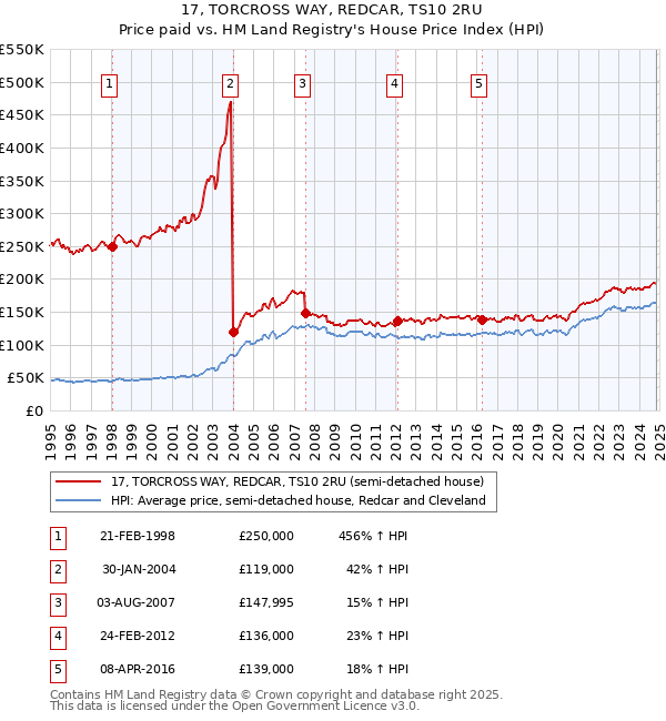 17, TORCROSS WAY, REDCAR, TS10 2RU: Price paid vs HM Land Registry's House Price Index