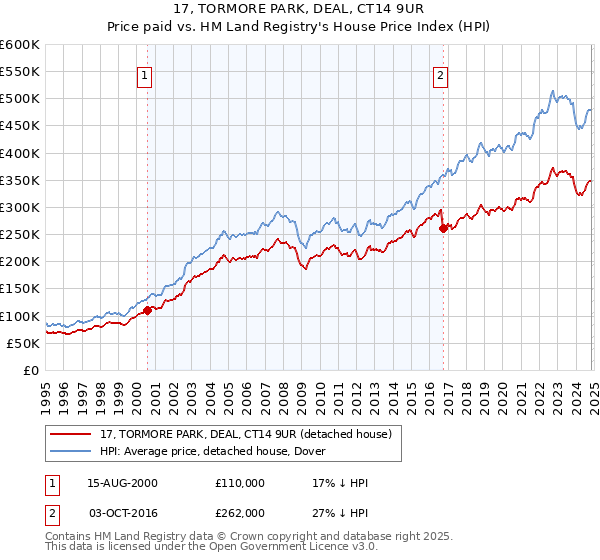 17, TORMORE PARK, DEAL, CT14 9UR: Price paid vs HM Land Registry's House Price Index