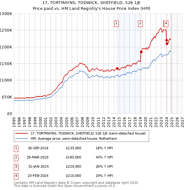 17, TORTMAYNS, TODWICK, SHEFFIELD, S26 1JE: Price paid vs HM Land Registry's House Price Index