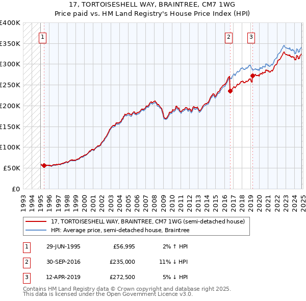 17, TORTOISESHELL WAY, BRAINTREE, CM7 1WG: Price paid vs HM Land Registry's House Price Index