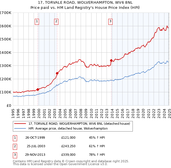 17, TORVALE ROAD, WOLVERHAMPTON, WV6 8NL: Price paid vs HM Land Registry's House Price Index