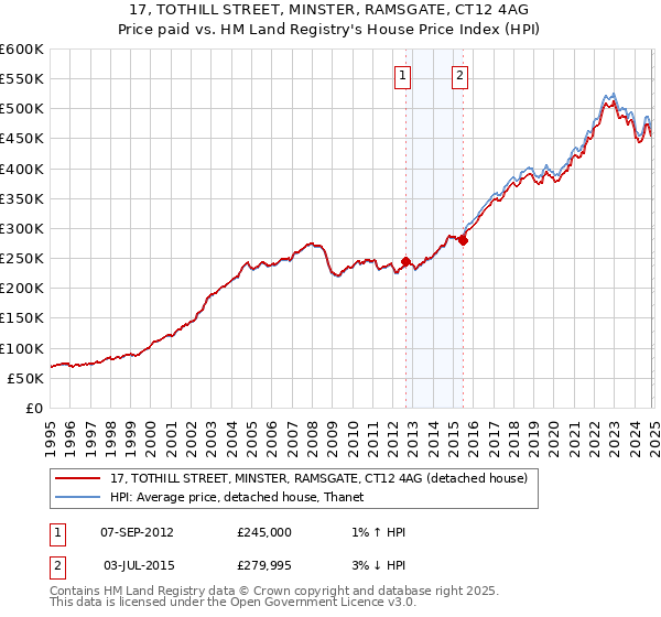 17, TOTHILL STREET, MINSTER, RAMSGATE, CT12 4AG: Price paid vs HM Land Registry's House Price Index