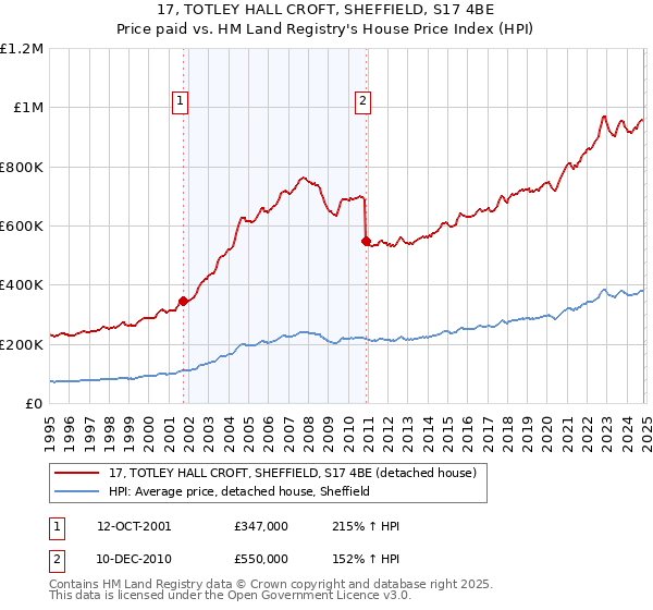 17, TOTLEY HALL CROFT, SHEFFIELD, S17 4BE: Price paid vs HM Land Registry's House Price Index