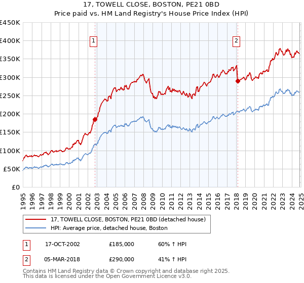 17, TOWELL CLOSE, BOSTON, PE21 0BD: Price paid vs HM Land Registry's House Price Index