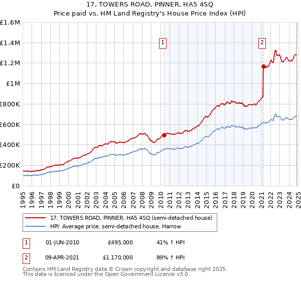 17, TOWERS ROAD, PINNER, HA5 4SQ: Price paid vs HM Land Registry's House Price Index