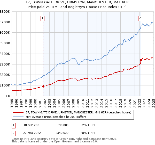 17, TOWN GATE DRIVE, URMSTON, MANCHESTER, M41 6ER: Price paid vs HM Land Registry's House Price Index