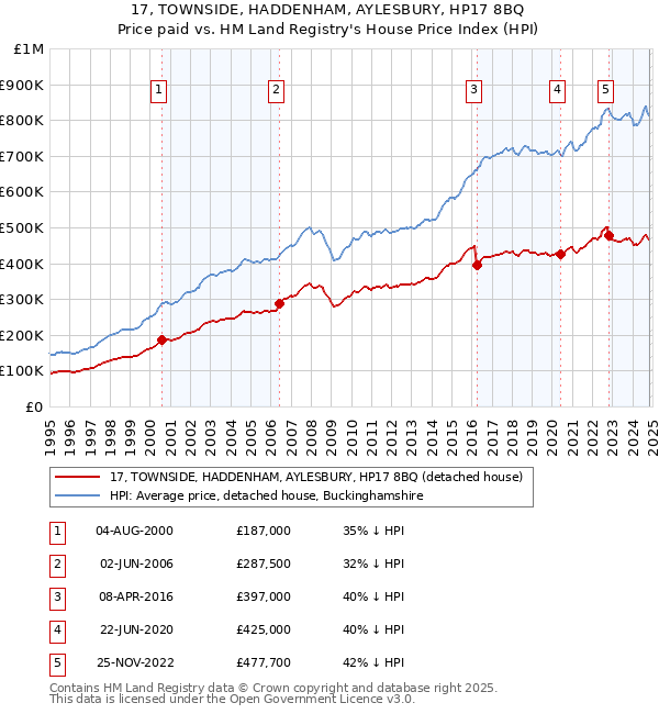 17, TOWNSIDE, HADDENHAM, AYLESBURY, HP17 8BQ: Price paid vs HM Land Registry's House Price Index