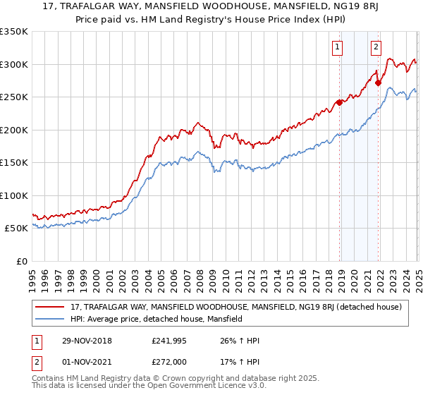 17, TRAFALGAR WAY, MANSFIELD WOODHOUSE, MANSFIELD, NG19 8RJ: Price paid vs HM Land Registry's House Price Index