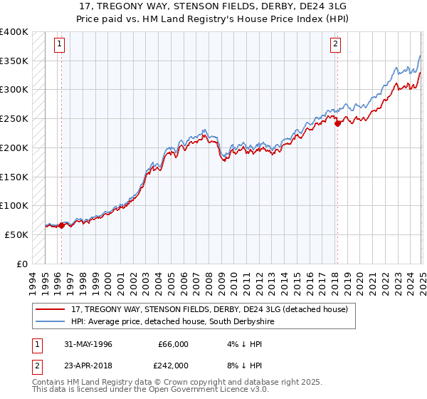 17, TREGONY WAY, STENSON FIELDS, DERBY, DE24 3LG: Price paid vs HM Land Registry's House Price Index