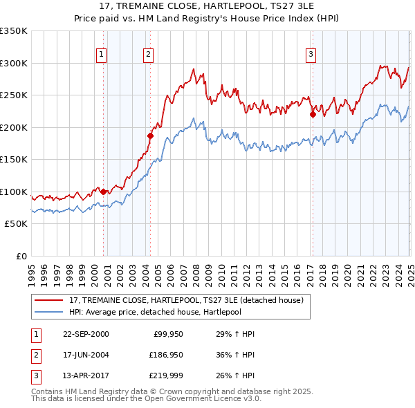 17, TREMAINE CLOSE, HARTLEPOOL, TS27 3LE: Price paid vs HM Land Registry's House Price Index