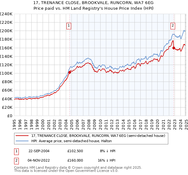 17, TRENANCE CLOSE, BROOKVALE, RUNCORN, WA7 6EG: Price paid vs HM Land Registry's House Price Index