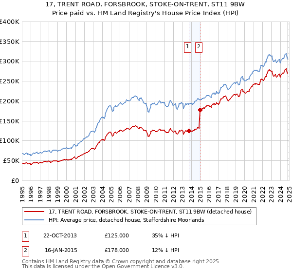 17, TRENT ROAD, FORSBROOK, STOKE-ON-TRENT, ST11 9BW: Price paid vs HM Land Registry's House Price Index