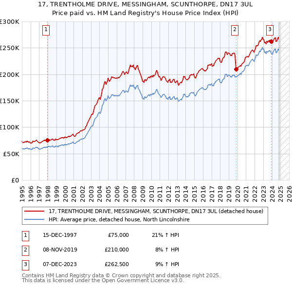 17, TRENTHOLME DRIVE, MESSINGHAM, SCUNTHORPE, DN17 3UL: Price paid vs HM Land Registry's House Price Index